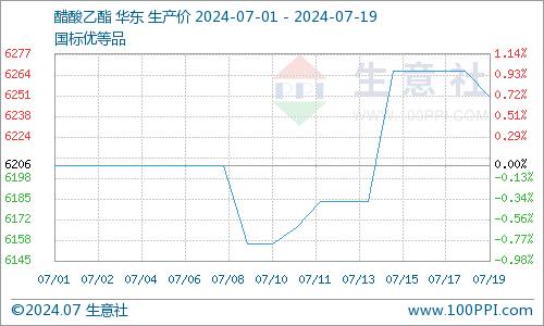 生意社：本周醋酸乙酯价格先涨后跌（7.12-7.19）