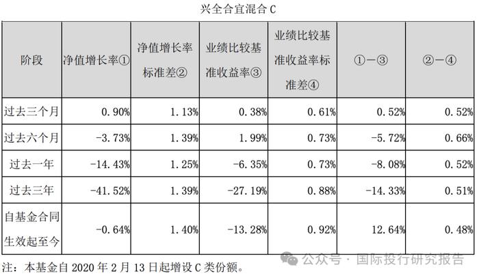 基金半年报：300 亿基金经理谢治宇继续帮你们小亏！3 年前买的基金还亏损 40%，回本的希望好比马斯克去火星