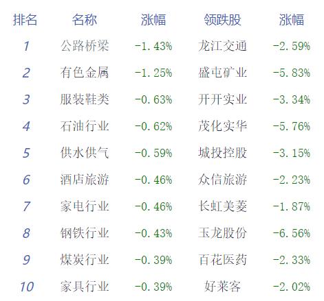 午评：创指低开高走 半导体板块表现活跃