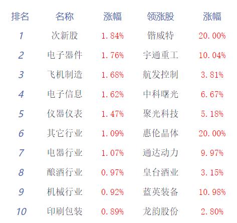 午评：创指低开高走 半导体板块表现活跃