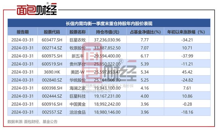 【基金画像】长信基金：“内需均衡A”净值累计下跌50.76%