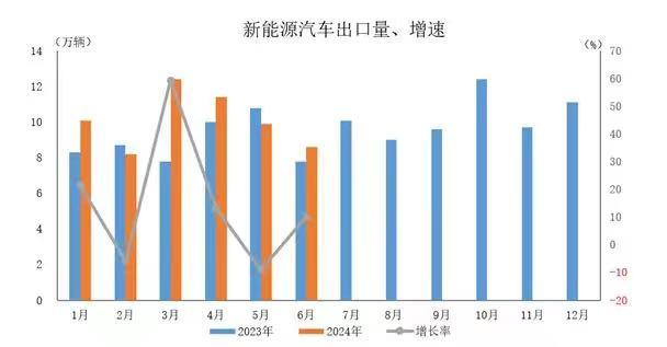 今年上半年新能源汽车市场表现丨产销均超490万辆  出口60.5万辆 同比均现正增长