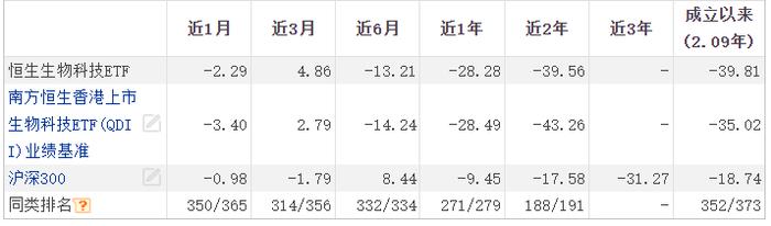 近两年QDII业绩差异大，摩根中国生物医药垫底