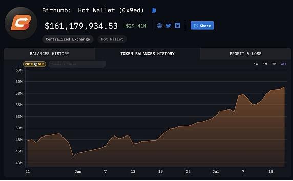 代币上线一周年 Worldcoin负面缠身