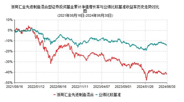 【基金画像】浙商证券资管：旗下产品净值累计下跌39%