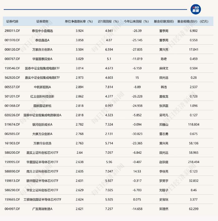 芯片股集体爆发，5只基金净值飙升逾3%