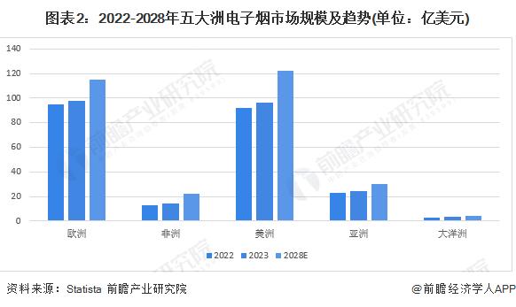 2024年全球电子烟行业发展趋势分析：欧美市场容量大，非洲市场增速快