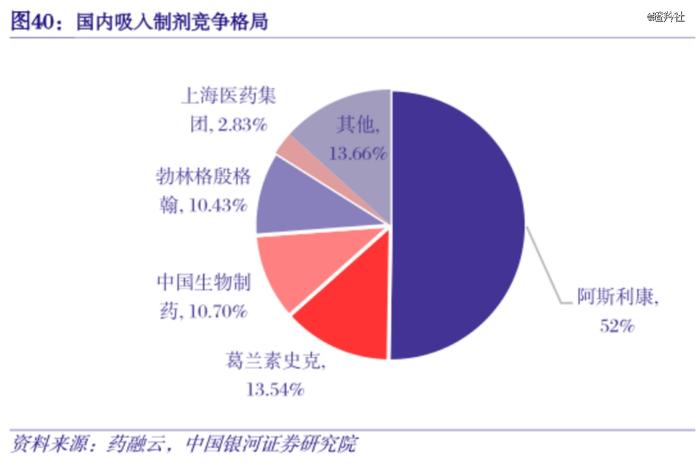 突破长达20年的技术垄断，核药龙头制霸呼吸领域