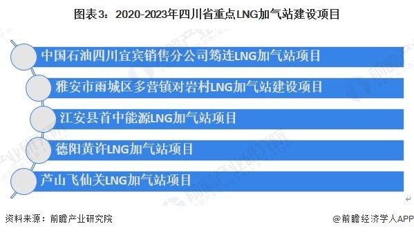 2024年四川省LNG加气站行业发展分析 到2025年规划新建500座加气站【组图】