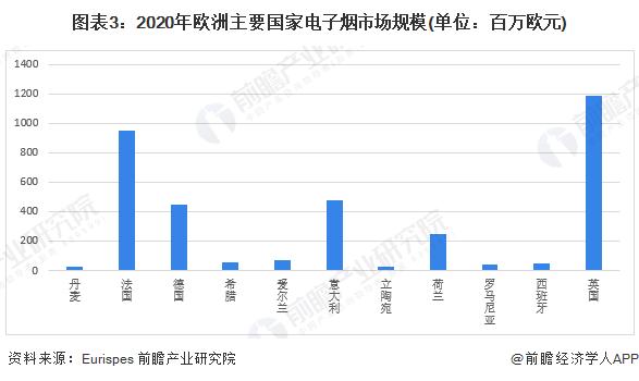 2024年全球电子烟行业发展趋势分析：欧美市场容量大，非洲市场增速快