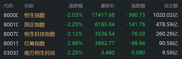 港股收评：三大指数均大跌超2% 科技等权重股低迷 半导体一枝独秀