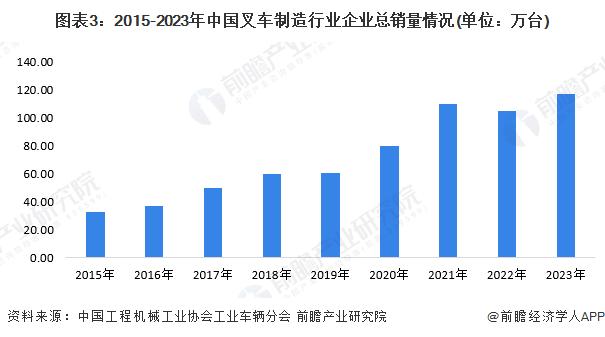 2024年中国叉车行业市场供需情况分析 行业处于基本供需平衡状态【组图】