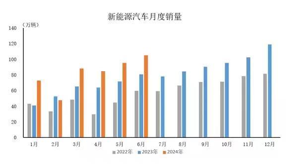 今年上半年新能源汽车市场表现丨产销均超490万辆  出口60.5万辆 同比均现正增长