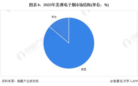 2024年全球电子烟行业发展趋势分析：欧美市场容量大，非洲市场增速快