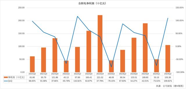 台积电2024Q2：晶圆代工2.0推动市场翻倍