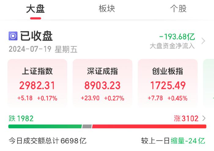 A股三大指数低开高走，多只沪深300ETF基金出现天量成交