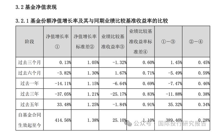 基金半年报：300 亿基金经理谢治宇继续帮你们小亏！3 年前买的基金还亏损 40%，回本的希望好比马斯克去火星