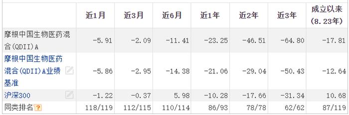 近两年QDII业绩差异大，摩根中国生物医药垫底