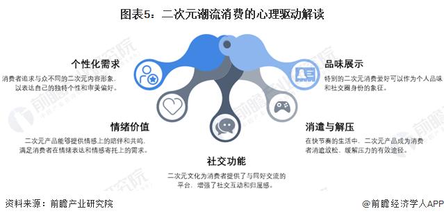 2024年中国二次元产业潮流消费趋势 消费的核心是自娱【组图】