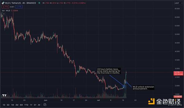 交易员揭秘Worldcoin“假利好真抢钱”：价格控制、误导和受害者