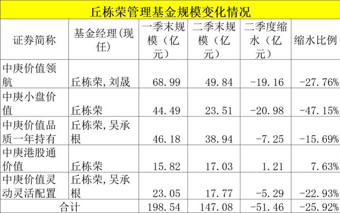 罕见！中庚基金丘栋荣在管基金规模缩水超50亿！最新研判