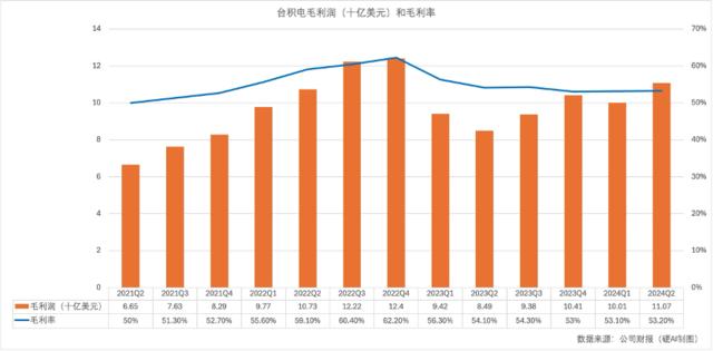 台积电2024Q2：晶圆代工2.0推动市场翻倍