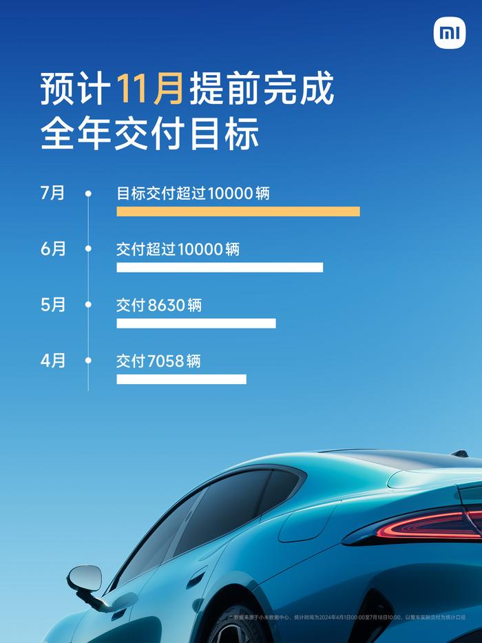 雷军：小米汽车 7 月预计交付超 1 万辆，全年目标最快 11 月即可完成