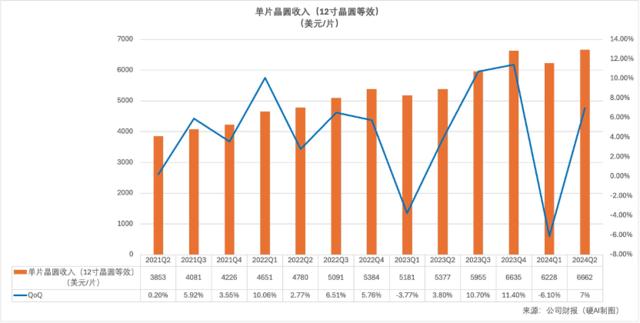 台积电2024Q2：晶圆代工2.0推动市场翻倍