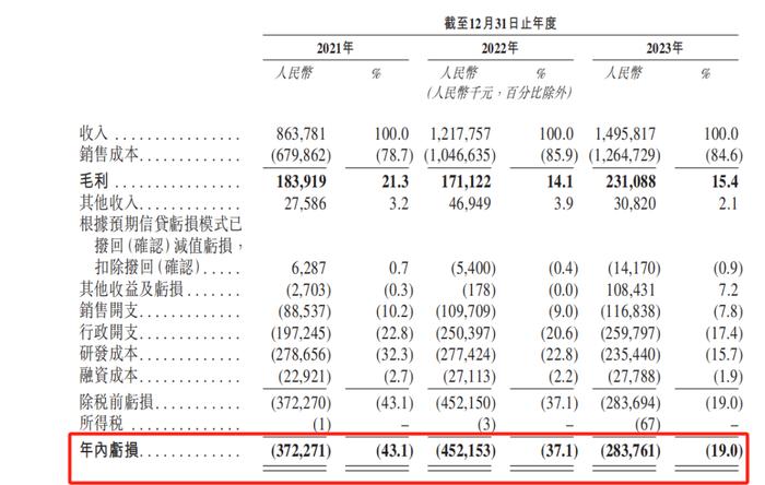 博泰车联网IPO：融资40亿的吞金兽，为何3年亏损11亿？