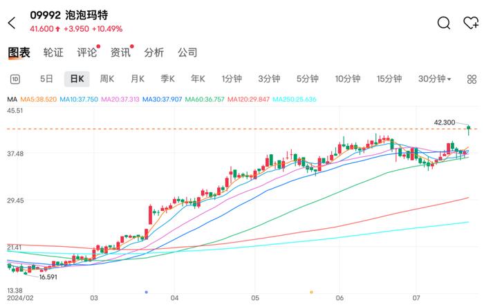 超预期！泡泡玛特大涨，两年多新高