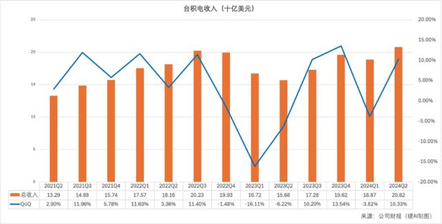 台积电2024Q2：晶圆代工2.0推动市场翻倍