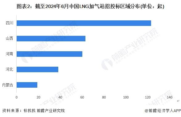 2024年四川省LNG加气站行业发展分析 到2025年规划新建500座加气站【组图】