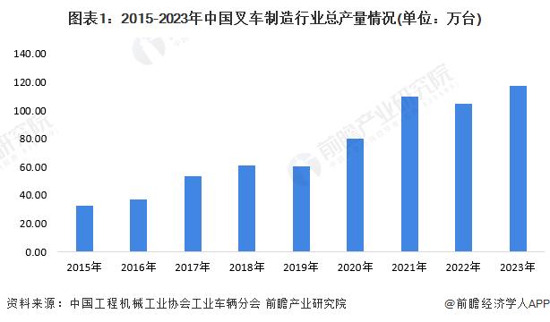 2024年中国叉车行业市场供需情况分析 行业处于基本供需平衡状态【组图】