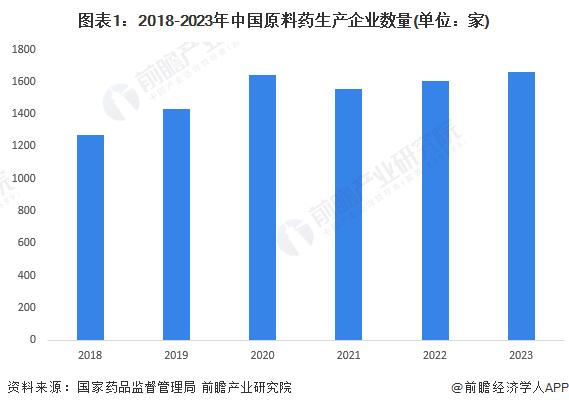 2024年中国原料药行业市场供给现状分析 供给能力持续回升【组图】