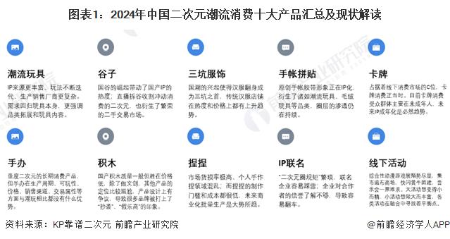 2024年中国二次元产业潮流消费趋势 消费的核心是自娱【组图】