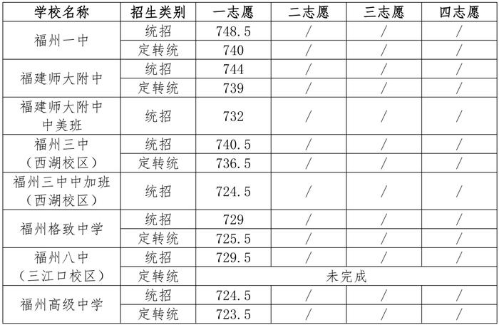 一中740、附中739、三中736.5！福州部分普高划出录取线