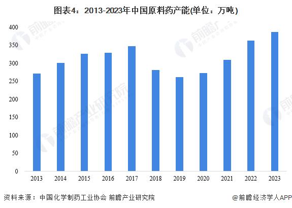 2024年中国原料药行业市场供给现状分析 供给能力持续回升【组图】