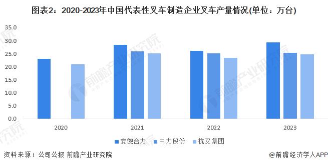 2024年中国叉车行业市场供需情况分析 行业处于基本供需平衡状态【组图】