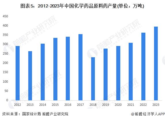 2024年中国原料药行业市场供给现状分析 供给能力持续回升【组图】