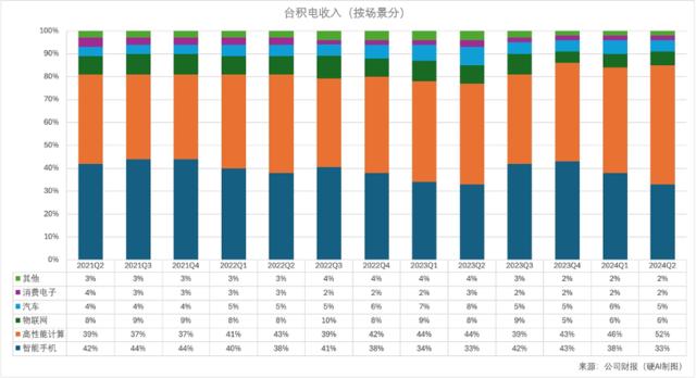 台积电2024Q2：晶圆代工2.0推动市场翻倍