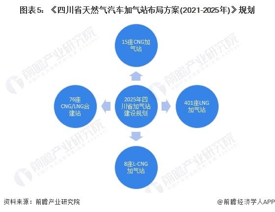 2024年四川省LNG加气站行业发展分析 到2025年规划新建500座加气站【组图】