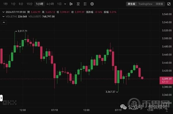 杀   BTC跌破63500、ETH失守3400美元  比特币现货ETF连9天净流入后「逆转」