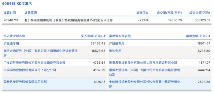 龙虎榜丨江淮汽车今日跌7.07%，机构合计净卖出8235.8万元