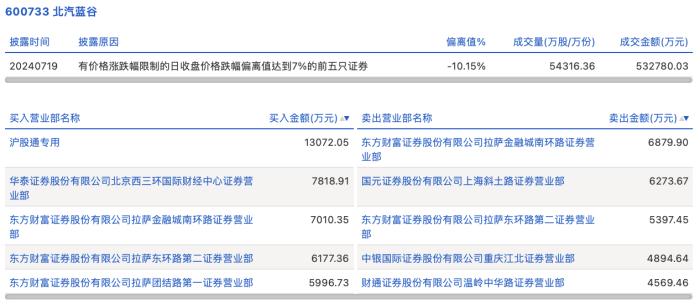 龙虎榜丨北汽蓝谷今日跌停，上榜营业部合计净买入1.21亿元