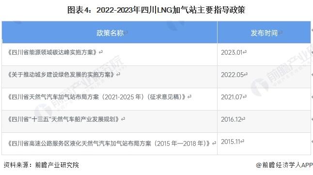 2024年四川省LNG加气站行业发展分析 到2025年规划新建500座加气站【组图】