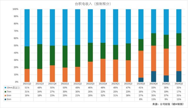 台积电2024Q2：晶圆代工2.0推动市场翻倍