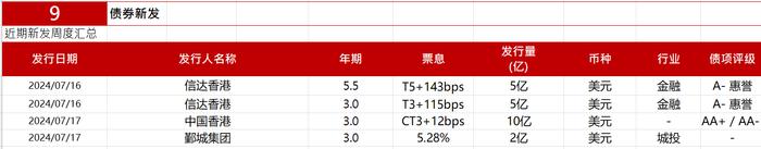 亚洲信用债每日盘点（7月19日）：中资美元债高收益市场总体整体冷清，新城控股上涨0.25pt，路劲反弹4pt