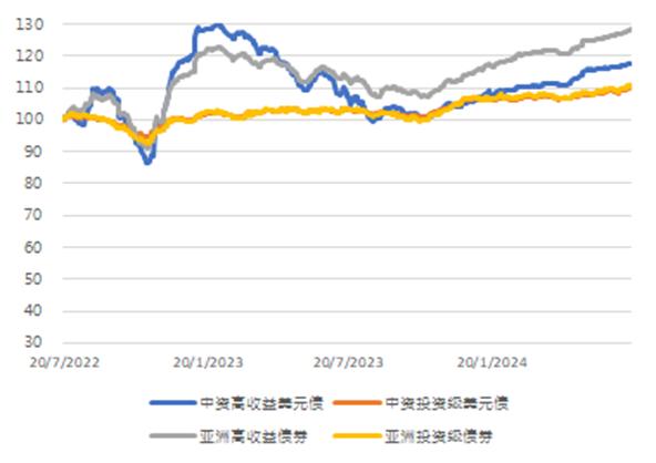 亚洲信用债每日盘点（7月19日）：中资美元债高收益市场总体整体冷清，新城控股上涨0.25pt，路劲反弹4pt