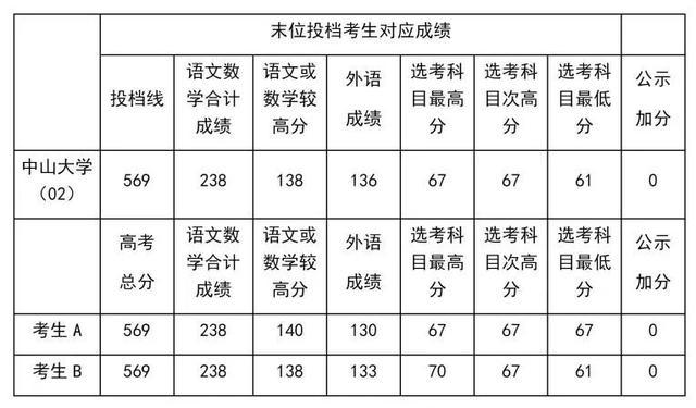 沪本科普通批各专业组投档线今公布，前12个志愿总体投档成功率接近90%