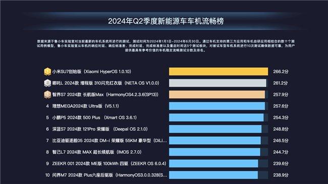 鲁大师2024年新能源汽车半年报：小米SU7斩获车机流畅榜第一，力压问界极氪等一众新势力